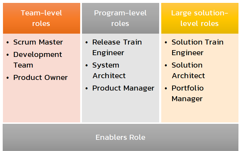 Block diagram of the SAFe roles outlined below